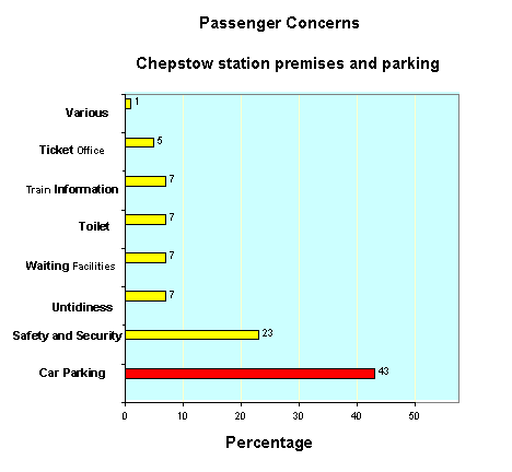 Passenger Concerns Graph